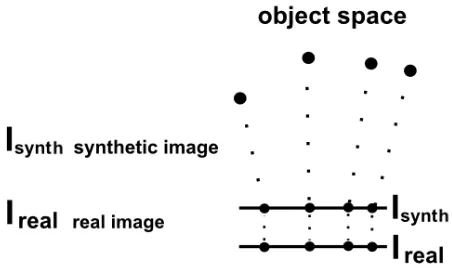 Figure 1: Schematic visualisation regarding the matching processof co-registered real and synthetic image data.