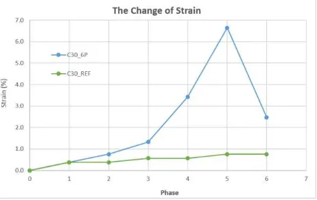 Figure 6. The change of strain for both samples with 7 scanning 