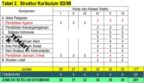 Tabel 2.  Struktur Kurikulum SD/MI