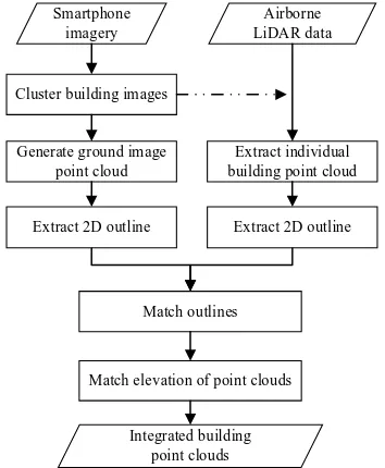 Figure 1. Workflow for the integration of airborne LiDAR data  and ground smartphone imagery