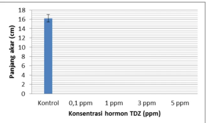 Gambar  7.    Rata-rata Jumlah  Kandungan  Klorofil  Pada  Beberapa  Konsentrasi  TDZ  Pada pembentukan PLB 