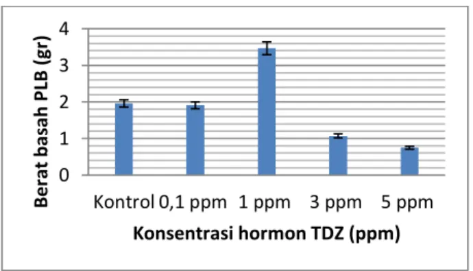 Gambar  3  Rata-rata  berat  basah  eksplan anggrek  yang  dipengaruhi  oleh  konsentrasi  hormon TDZ pada umur 4 bulan 