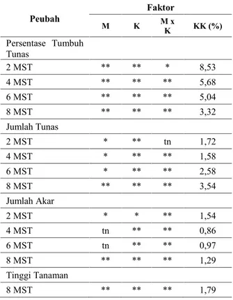 Tabel 1. Rekapitulasi hasil analisis ragam pada peubah persentase tumbuh tunas, jumlah tunas, jumlah akar dan tingggi tunas tanaman subkultur I anggrek Cymbidium.