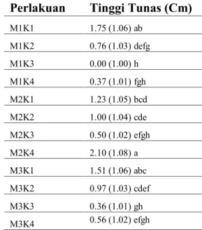 Tabel 5 menunjukkan bahwa tinggi tunas tertinggi terletak  pada kombinasi  perlakuan M2K4 (media ½ MS + 300 ml air kelapa) yaitu sebesar