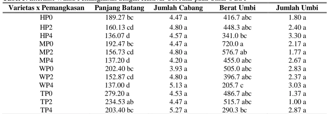 Tabel 5. Interaksi Waktu Pemangkasan dengan Kultivar Ubi Jalar pada Umur 6 BST 