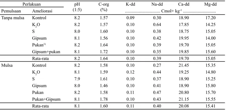 Tabel 2. Karakteristik tanah salin saat panen akibat pemulsaan dan ameliorasi