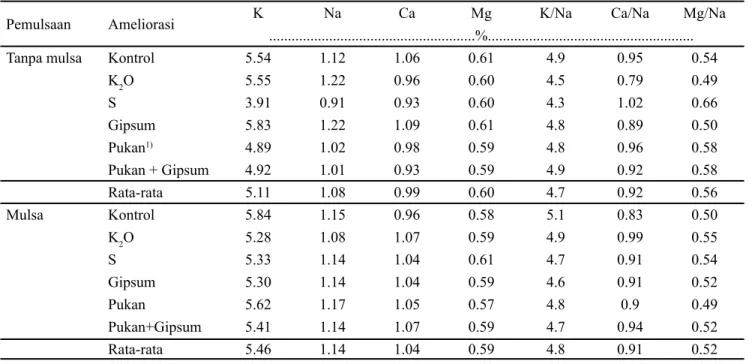 Tabel 3. Kandungan K, Na, Ca dan Mg tanaman kedelai fase berbunga (fase R1)