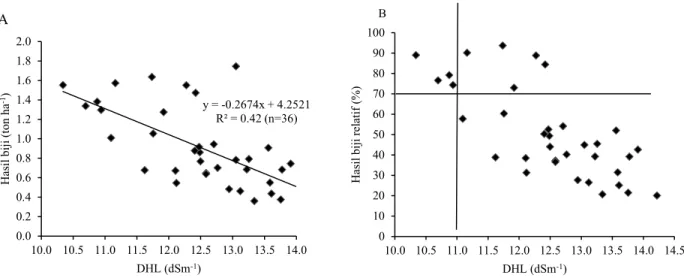 Gambar 3. Hubungan DHL tanah dengan hasil biji (A) dan dengan hasil relatif biji (B) pada galur kedelai  K-13 di tanah salin