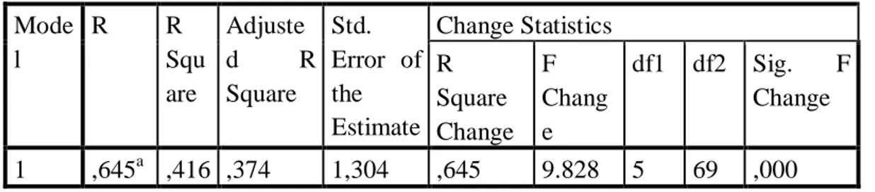 Tabel 4.30  Hasil Uji Korelasi  Model Summary b Mode l  R  R  Squ are  Adjusted  R Square  Std