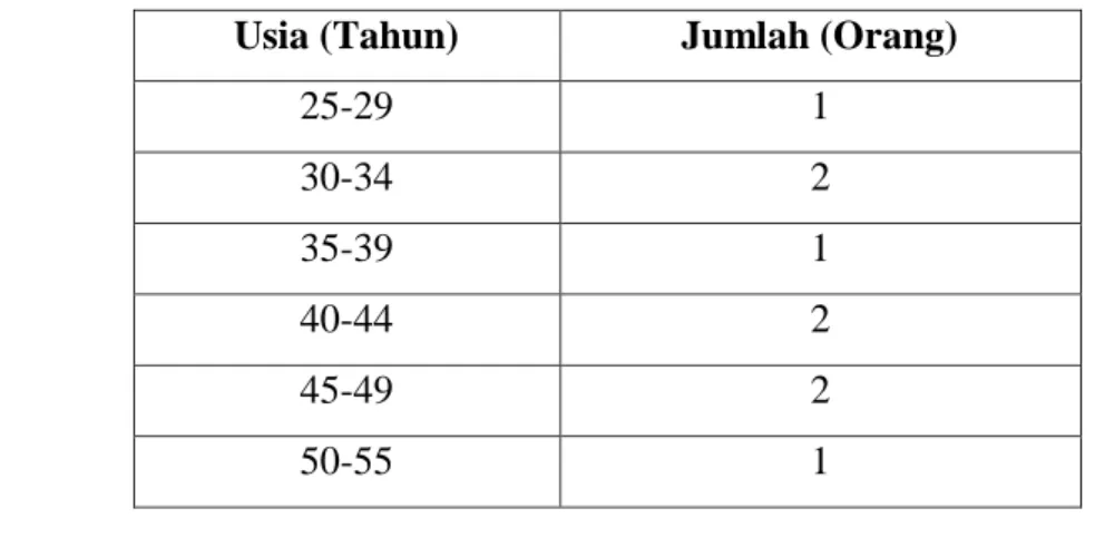 Tabel 4.1. Data Usia Perempuan Single Parent Desa Natal  Usia (Tahun)  Jumlah (Orang) 