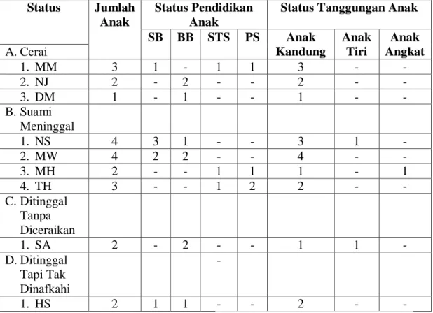 Tabel 4.11. Rekap Data Anak dari Perempuan Single Parent di Desa Natal  Status  Jumlah 