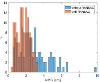 Figure 9. Histogram of the RMS of the ﬁtted planes on Test Site A