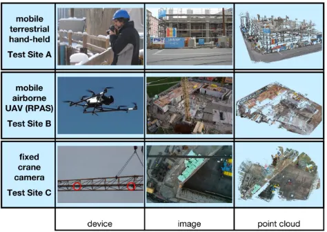 Figure 12. Acquisition devices, example images and resulting point clouds for construction site monitoring
