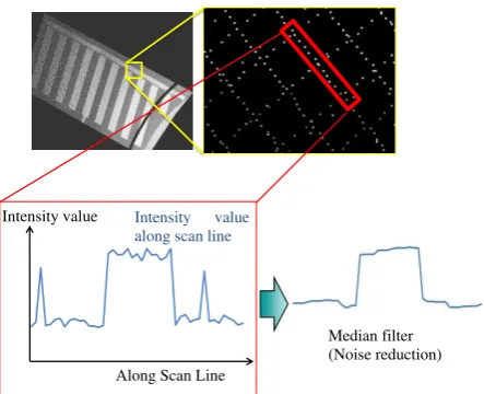 Figure 6 shows the noise reduction diagram along scanning lines using median filtering, where the red rectangle area on the upper right image shows a scanning line generated from LiDAR