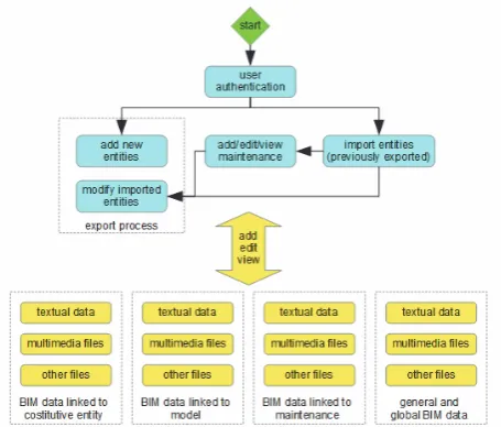 Figure 1. Block schema for the main features of BIM3DSG. 