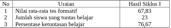 Tabel 4.4. Rekapitulasi Hasil Tes Formatif Siswa pada Siklus II