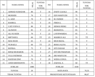 Tabel 4.5 Tabel Hasil Belajar Siklus III