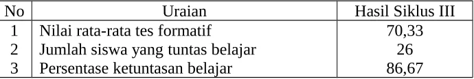 Tabel 4.6. Hasil Tes Formatif Siswa pada Siklus III