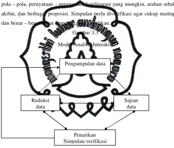 Gambar 3.3 Model Analisis Interaktif 