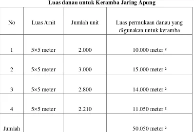 Tabel 9 Luas danau untuk Keramba Jaring Apung 