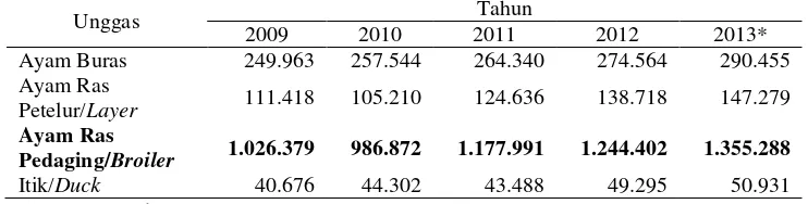 Tabel 1. Produksi Daging Nasional Tahun 2009-2013* (000 ton) 