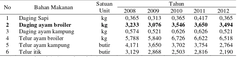 Tabel 3. Konsumsi Rata-rata per Kapita per Tahun Beberapa Bahan Makanan di Indonesia Tahun 2008-2012 