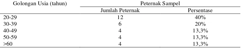 Tabel 6. Golongan Usia Peternak Sampel di Parung 