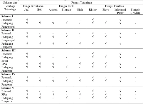 Tabel 12. Fungsi Tataniaga Masing-masing Lembaga Tataniaga dalam Sistem Tataniaga Ayam Broiler di Kecamatan Parung Tahun 2014 
