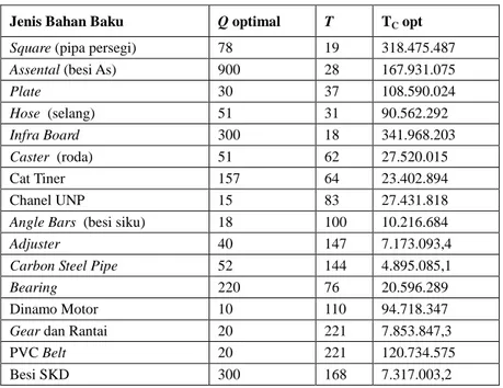 Tabel 4 Keputusan Hasil Perhitungan  Jenis Bahan Baku  Q optimal  T  T C  opt 