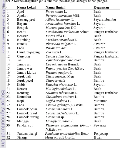 Tabel 2 Keanekaragaman jenis tanaman pekarangan sebagai bahan pangan 