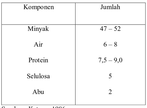 Tabel 2.1.2.1. Komposisi  Inti Sawit 