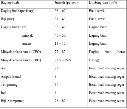Tabel 2.3.3.1. Nilai Konversi buah kelapa sawit 