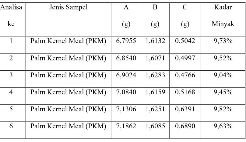Tabel 4.1.2.  Data Hasil Pengamatan Pada Penentuan Kadar Minyak Palm Kernel 