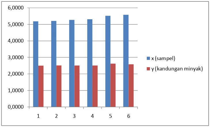 Gambar 2.1. Grafik Perbandingan antara Sampel dengan Kandungan Minyak PK 