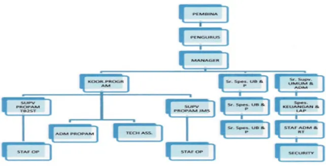Gambar 4.  Prosedur program keuangan mikro YOPGambar 3. Struktur organisasi YOP