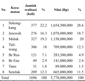 Tabel 4.  Realisasi program keuangan mikro per desa di                kecamatan Sekongkang tahun 2011-2014