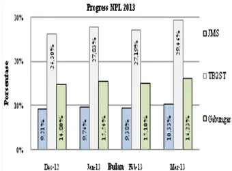 Gambar 6.  Grafik NPL JMS dan TB2ST