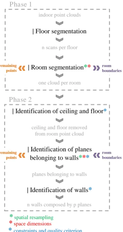 Figure 1. Organisation chart of the developed approach  