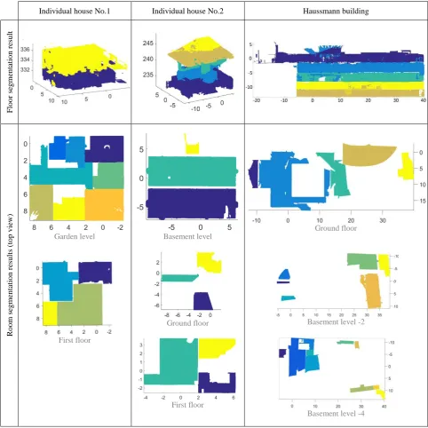 Table 8. Results of floor and room segmentation for the three different datasets  