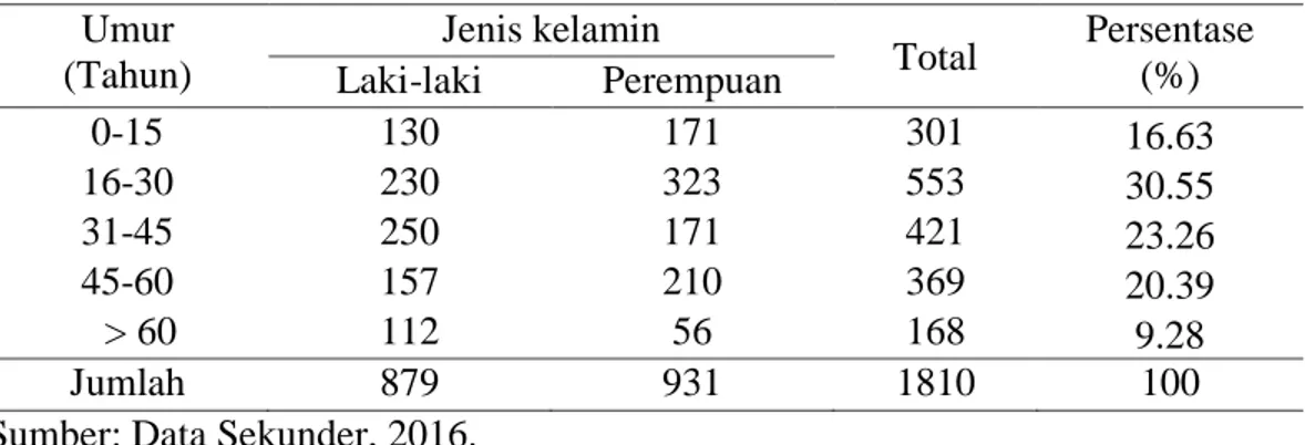 Tabel 1. Jumlah Penduduk Menurut Jenis Kelamin dan Kelompok Usia di Desa Bumi  pajo Kecamatan Donggo Kabupaten Bima  