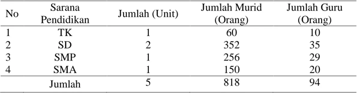 Tabel 2. Sarana Pendidikan di Desa Bumi Pajo Kecamatan Donggo Kabupaten Bima 