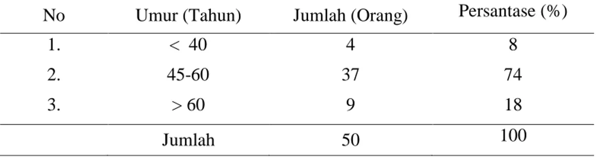 Tabel 6. Karakteristik Responden berdasarkan Umur di Desa Bumi Pajo Kecamatan  Donggo Kabupaten Bima 