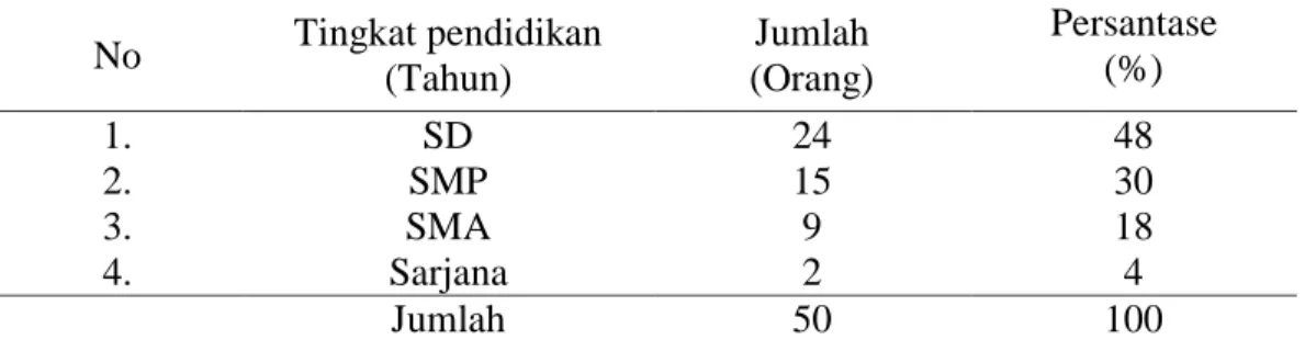 Tabel  7.  Karakteristik  Responden  Berdasarkan  Tingkat  Pendidikan  Peternak  Sapi  Potong di Desa Bumi Pajo   Kecamatan Donggo Kabupaten Bima 