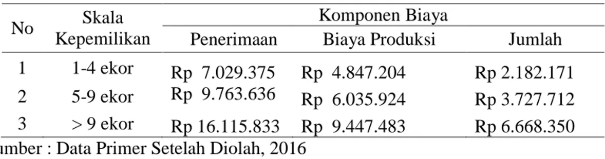 Tabel  13.  Besarnya  Pendapatan    pada  Usaha  Peternakan  Sapi  Potong  di  Desa  Bumi         Pajo Kecamtan Donggo kabupaten Bima