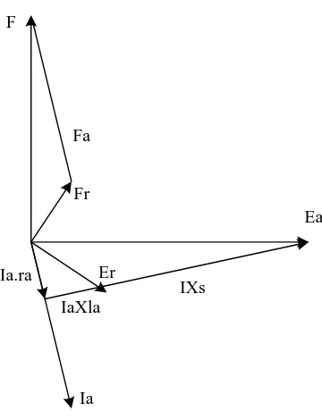 Gambar 2.8. Diagram Fasor Saat Hubung Singkat 