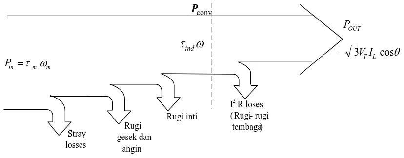 Gambar 3.3. Diagram Aliran Daya Generator Sinkron 