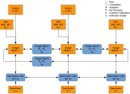 Figure 1: Illustration of a section of a graph generated using ourtechnique. Function nodes in blue and sensor measurement nodesin orange.