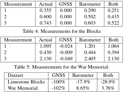 Table 4: Measurements for the Blocks