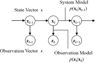 Figure 1.  General state space model