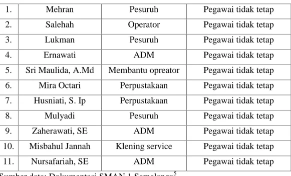 Tabel 4.5: jumlah siswa/siswi SMAN 1 Samalanga. 5 Dokumentasi Tata Usaha SMAN 1 Samalanga.